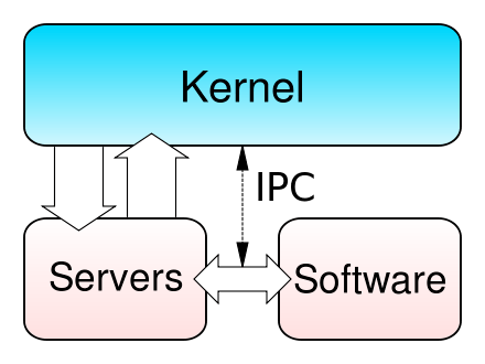 440px-Kernel-microkernel.svg Como funciona o Kernel do Linux?