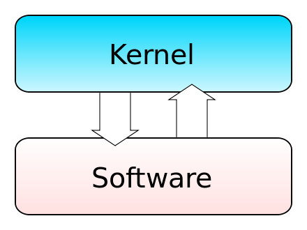 440px-Kernel-monolithic.svg Como funciona o Kernel do Linux?