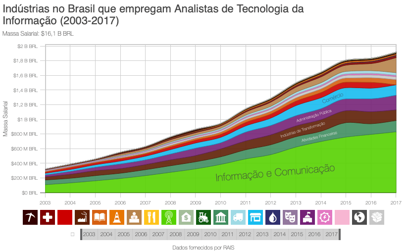 Industrias_no_Brasil_que_empregam_Analistas_de_Tecnologia_da_Informacao_2003-2017 Onde estão e quais são os empregos de T.I. no Brasil