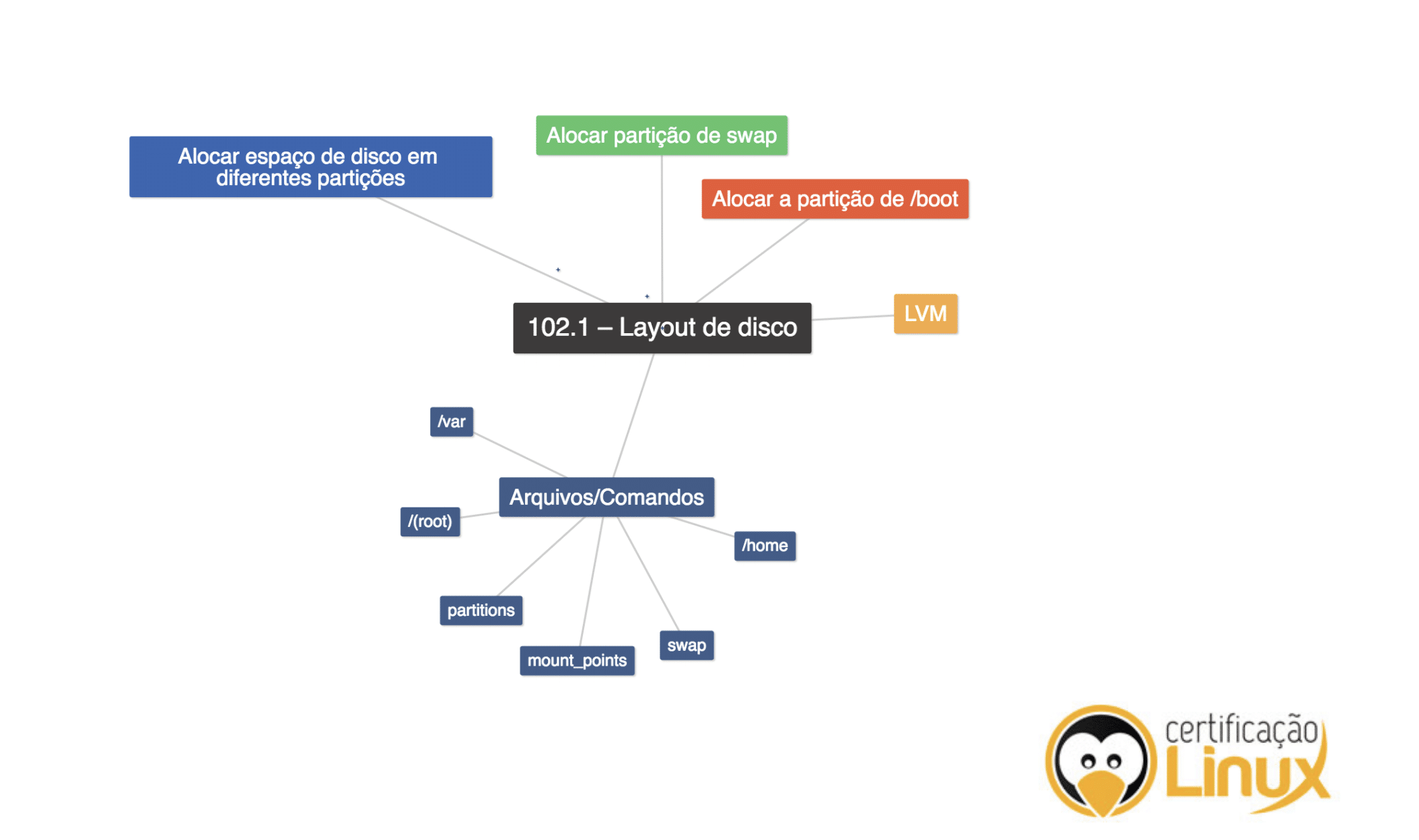 Mapas Mentais para LPI - Certificação Linux