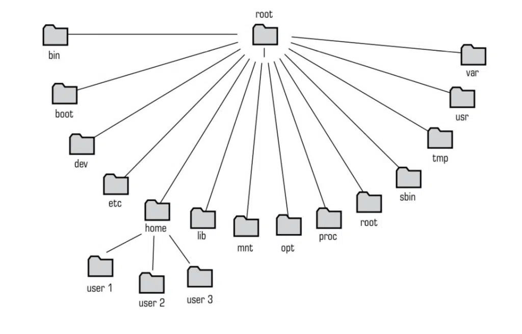 FHS Linux